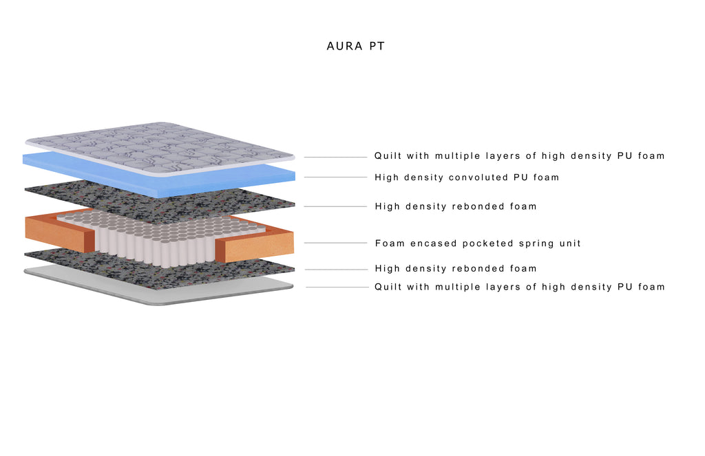 Aura PT, Skyfoam pocketed spring mattress, High density PU foam and  fabric